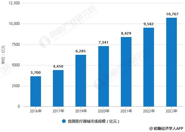 2019年中国医疗器械行业及医疗器械包装包装行业分析